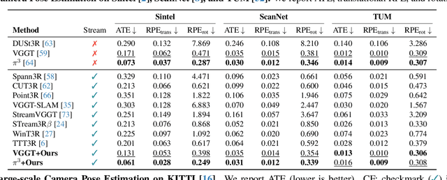 Figure 3 for LASER: Layer-wise Scale Alignment for Training-Free Streaming 4D Reconstruction