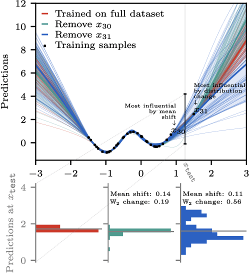 Figure 3 for Distributional Training Data Attribution
