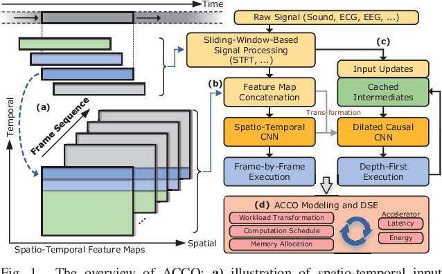 Figure 1 for ACCO: Automated Causal CNN Scheduling Optimizer for Real-Time Edge Accelerators