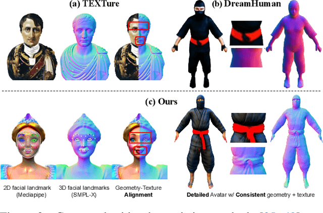 Figure 2 for TADA! Text to Animatable Digital Avatars