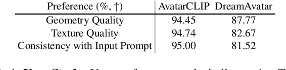 Figure 1 for TADA! Text to Animatable Digital Avatars