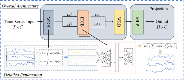 Figure 1 for TimeSieve: Extracting Temporal Dynamics through Information Bottlenecks