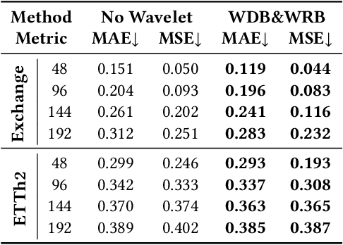 Figure 4 for TimeSieve: Extracting Temporal Dynamics through Information Bottlenecks