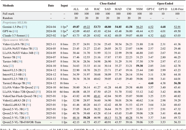 Figure 4 for FAVOR-Bench: A Comprehensive Benchmark for Fine-Grained Video Motion Understanding