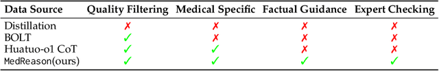 Figure 1 for MedReason: Eliciting Factual Medical Reasoning Steps in LLMs via Knowledge Graphs