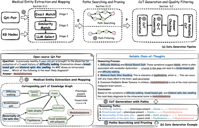Figure 4 for MedReason: Eliciting Factual Medical Reasoning Steps in LLMs via Knowledge Graphs