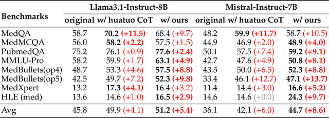 Figure 3 for MedReason: Eliciting Factual Medical Reasoning Steps in LLMs via Knowledge Graphs