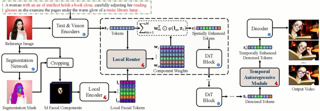 Figure 3 for LaVieID: Local Autoregressive Diffusion Transformers for Identity-Preserving Video Creation