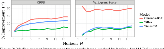 Figure 2 for Efficiently Generating Correlated Sample Paths from Multi-step Time Series Foundation Models