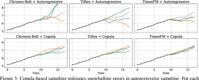 Figure 3 for Efficiently Generating Correlated Sample Paths from Multi-step Time Series Foundation Models