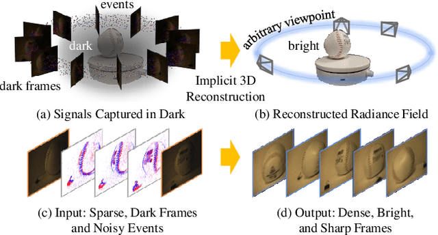 Figure 1 for Dark-EvGS: Event Camera as an Eye for Radiance Field in the Dark