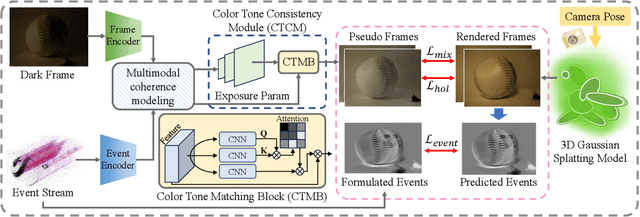 Figure 3 for Dark-EvGS: Event Camera as an Eye for Radiance Field in the Dark