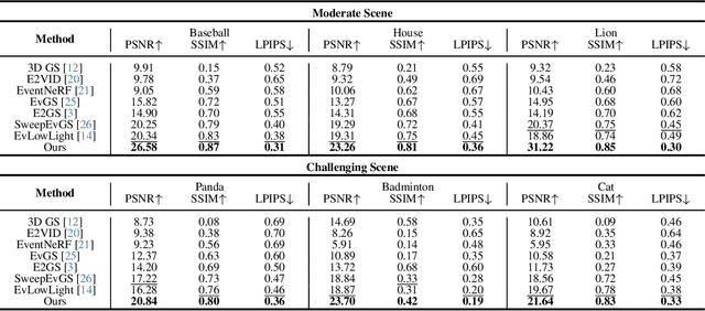 Figure 2 for Dark-EvGS: Event Camera as an Eye for Radiance Field in the Dark