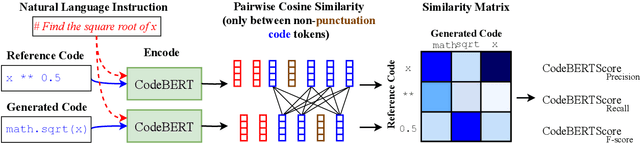 Figure 3 for CodeBERTScore: Evaluating Code Generation with Pretrained Models of Code