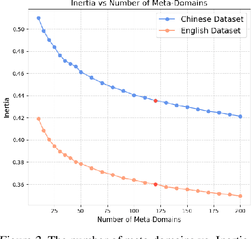 Figure 3 for Domain2Vec: Vectorizing Datasets to Find the Optimal Data Mixture without Training