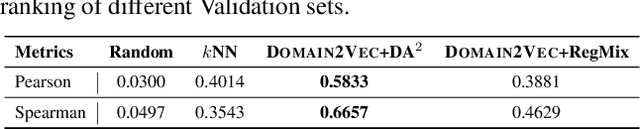 Figure 4 for Domain2Vec: Vectorizing Datasets to Find the Optimal Data Mixture without Training