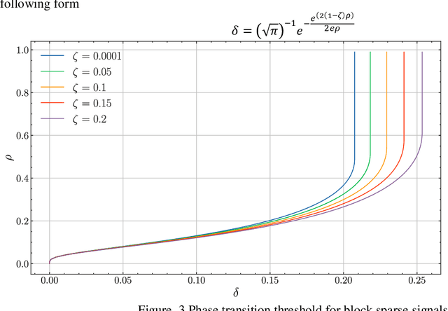 Figure 3 for Phase Transitions with Structured Sparsity
