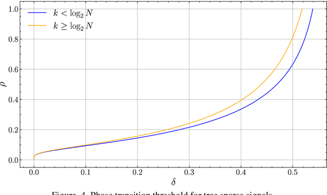 Figure 4 for Phase Transitions with Structured Sparsity