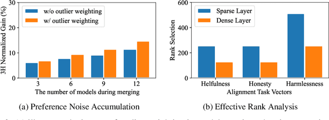 Figure 2 for Mix Data or Merge Models? Balancing the Helpfulness, Honesty, and Harmlessness of Large Language Model via Model Merging