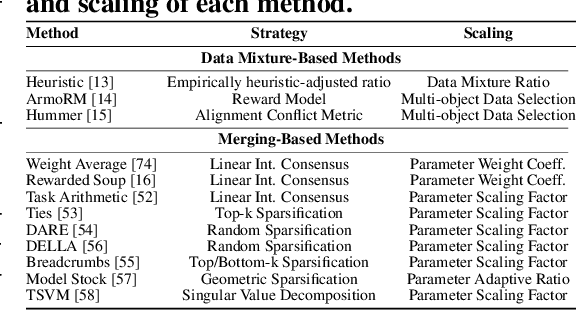 Figure 3 for Mix Data or Merge Models? Balancing the Helpfulness, Honesty, and Harmlessness of Large Language Model via Model Merging
