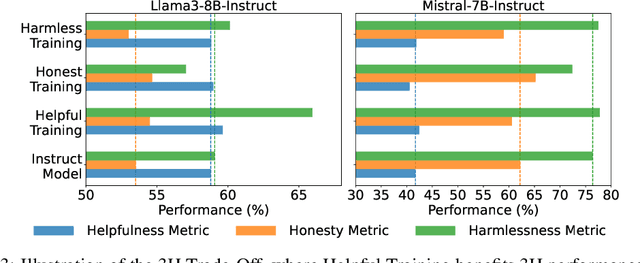 Figure 4 for Mix Data or Merge Models? Balancing the Helpfulness, Honesty, and Harmlessness of Large Language Model via Model Merging