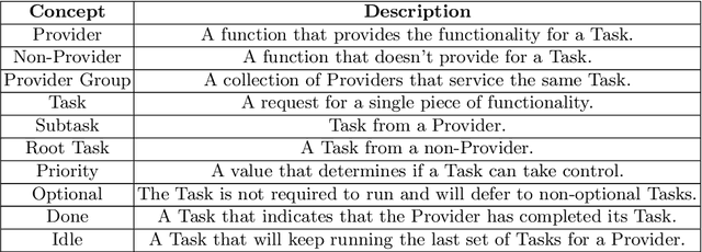 Figure 2 for The Director: A Composable Behaviour System with Soft Transitions