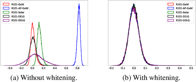 Figure 1 for Let All be Whitened: Multi-teacher Distillation for Efficient Visual Retrieval
