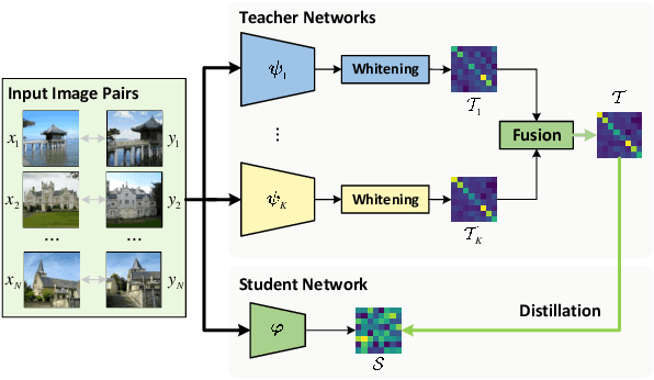 Figure 3 for Let All be Whitened: Multi-teacher Distillation for Efficient Visual Retrieval
