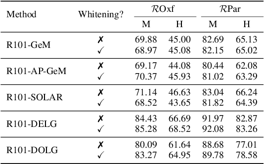 Figure 2 for Let All be Whitened: Multi-teacher Distillation for Efficient Visual Retrieval