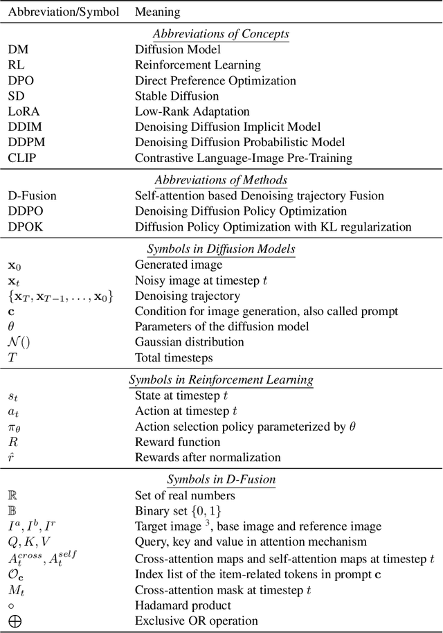 Figure 4 for D-Fusion: Direct Preference Optimization for Aligning Diffusion Models with Visually Consistent Samples