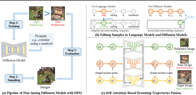 Figure 3 for D-Fusion: Direct Preference Optimization for Aligning Diffusion Models with Visually Consistent Samples