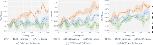 Figure 2 for D-Fusion: Direct Preference Optimization for Aligning Diffusion Models with Visually Consistent Samples