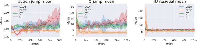 Figure 4 for Data Fusion-Enhanced Decision Transformer for Stable Cross-Domain Generalization