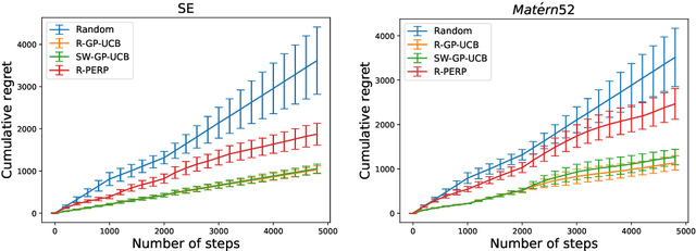 Figure 3 for Near-Optimal Algorithm for Non-Stationary Kernelized Bandits