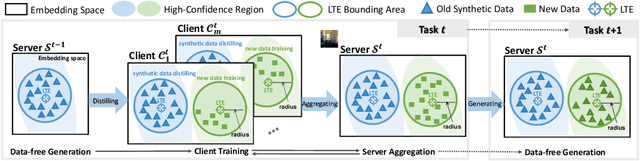 Figure 1 for Text-Enhanced Data-free Approach for Federated Class-Incremental Learning