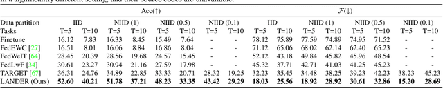Figure 2 for Text-Enhanced Data-free Approach for Federated Class-Incremental Learning