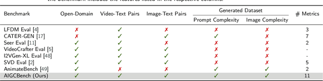 Figure 2 for AIGCBench: Comprehensive Evaluation of Image-to-Video Content Generated by AI