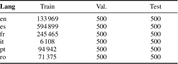 Figure 2 for LatPhon: Lightweight Multilingual G2P for Romance Languages and English