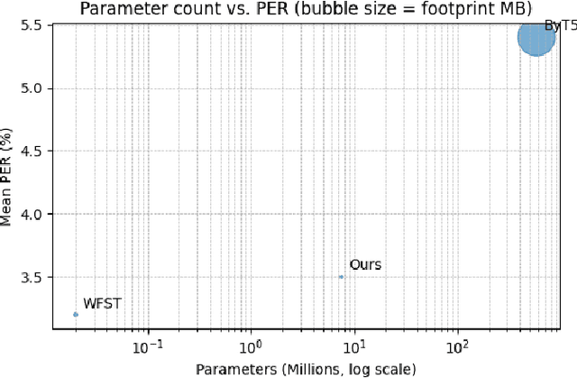 Figure 1 for LatPhon: Lightweight Multilingual G2P for Romance Languages and English
