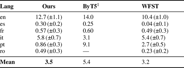 Figure 3 for LatPhon: Lightweight Multilingual G2P for Romance Languages and English