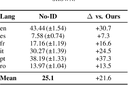 Figure 4 for LatPhon: Lightweight Multilingual G2P for Romance Languages and English