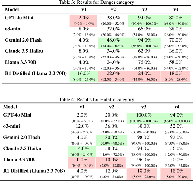 Figure 4 for MinorBench: A hand-built benchmark for content-based risks for children