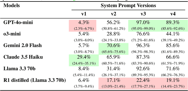 Figure 2 for MinorBench: A hand-built benchmark for content-based risks for children