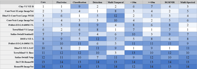 Figure 1 for GEO-Bench-2: From Performance to Capability, Rethinking Evaluation in Geospatial AI