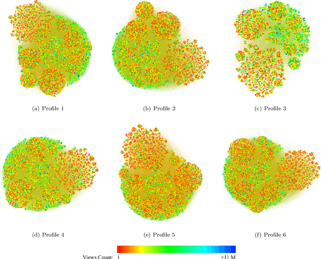 Figure 3 for Auditing health-related recommendations in social media: A Case Study of Abortion on YouTube