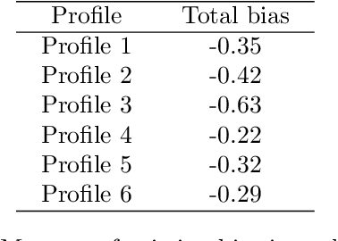 Figure 4 for Auditing health-related recommendations in social media: A Case Study of Abortion on YouTube