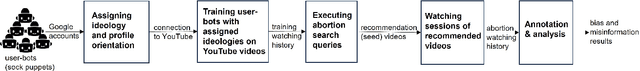 Figure 1 for Auditing health-related recommendations in social media: A Case Study of Abortion on YouTube
