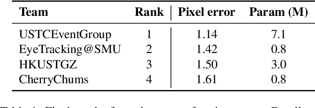 Figure 2 for Event-Based Eye Tracking. 2025 Event-based Vision Workshop