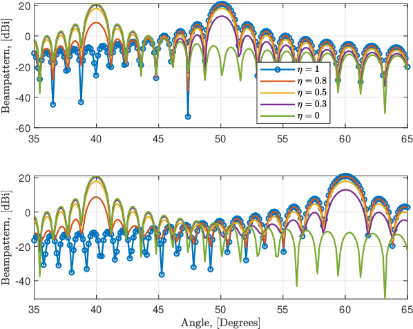 Figure 4 for Millimeter-Wave Radar Beamforming with Spatial Path Index Modulation Communications