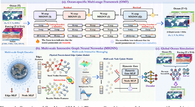 Figure 1 for NeuralOM: Neural Ocean Model for Subseasonal-to-Seasonal Simulation